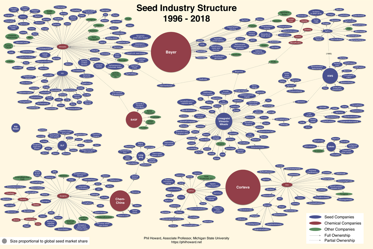 a chart showing the seed industry monopoly in 2018