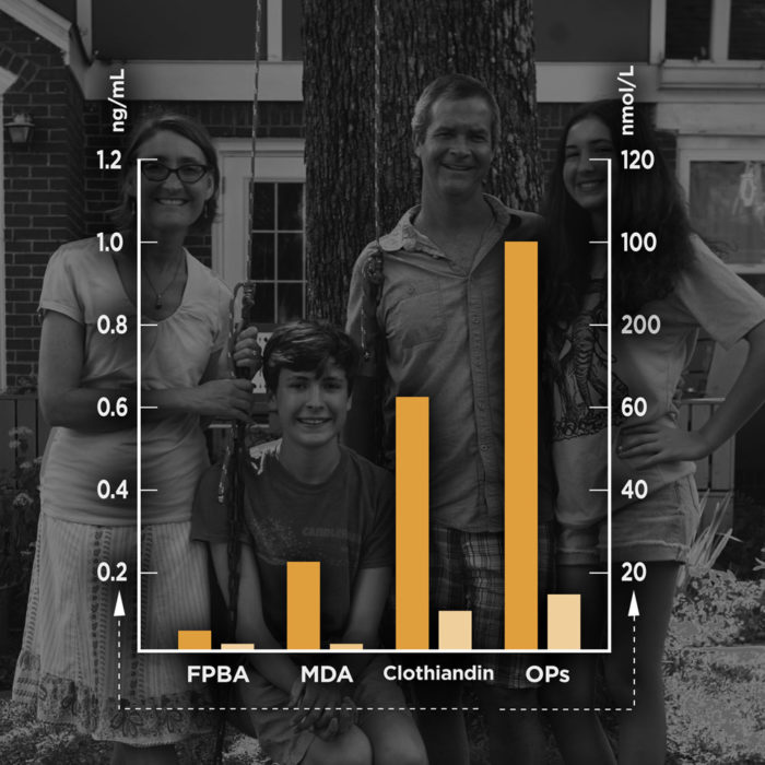 The pesticide residues present in the Boyd family's urine samples while eating a convention and organic diet.