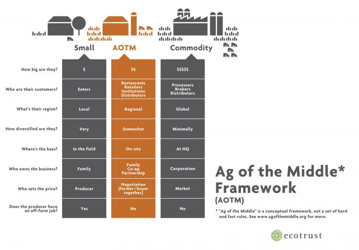 Ag of the Middle framework from Ecotrust