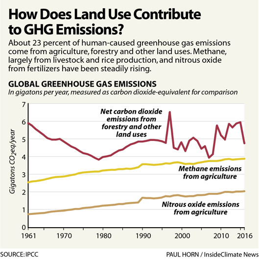 chart asking how does land use contribute to ghg emissions